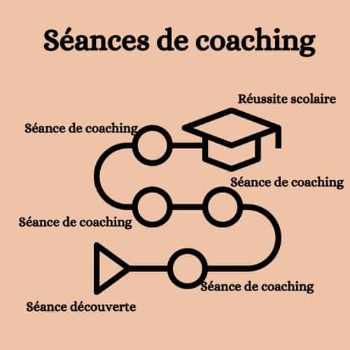 Coaching scolaire à Soignies, comment savoir si j&rsquo;ai besoin d&rsquo;un coach scolaire pour mon enfant ?